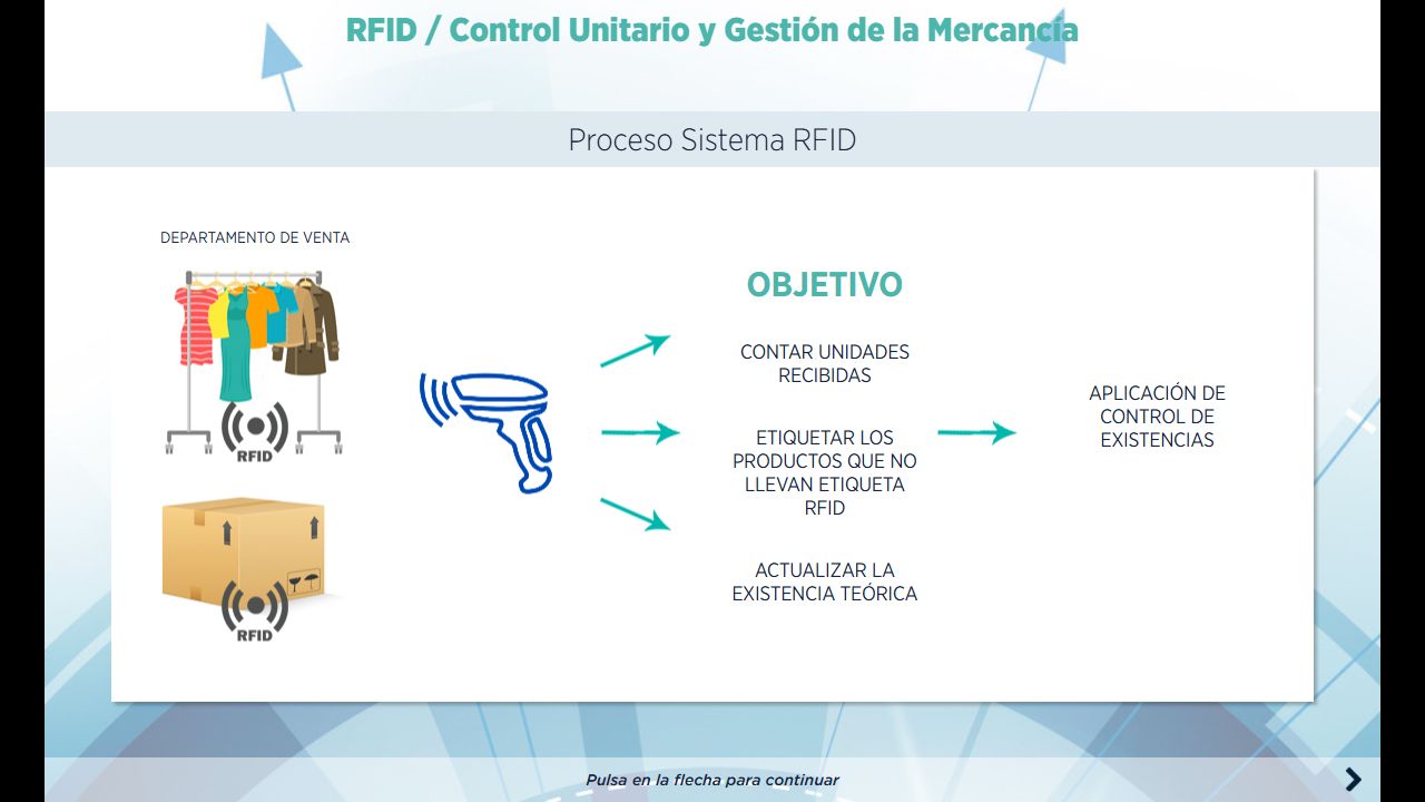 Diagrama del proceso RFID desde la lectura de la mercancía hasta la actualización del sistema de control de existencias.